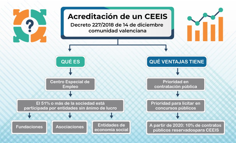 Qué es un Centro Especial de Empleo de Iniciativa Social y cómo se acredita Regulada por primera vez la acreditación como Centro Especial de Empleo de Iniciativa Social.
