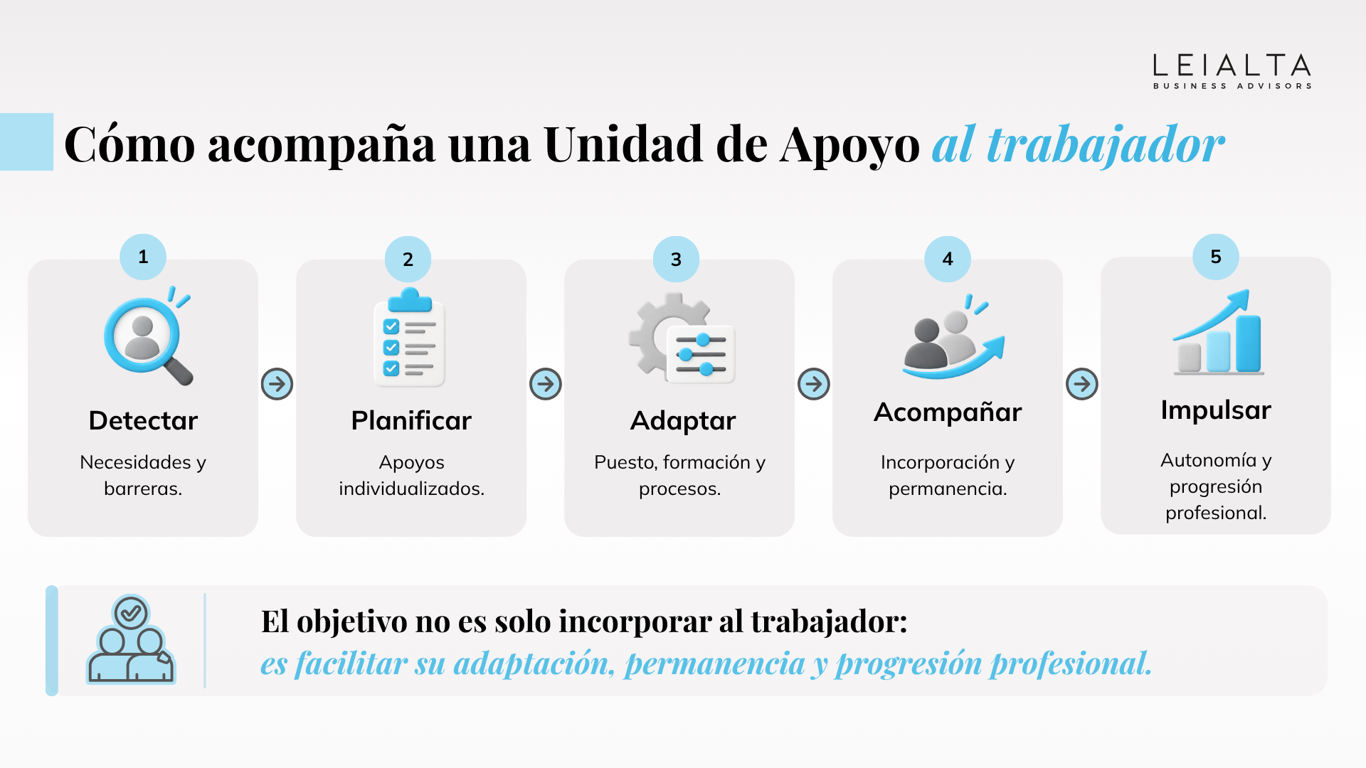Etapas de apoyo al trabajador en un CEE: detectar necesidades, planificar apoyos, adaptar el puesto, acompañar e impulsar su autonomía y progresión.