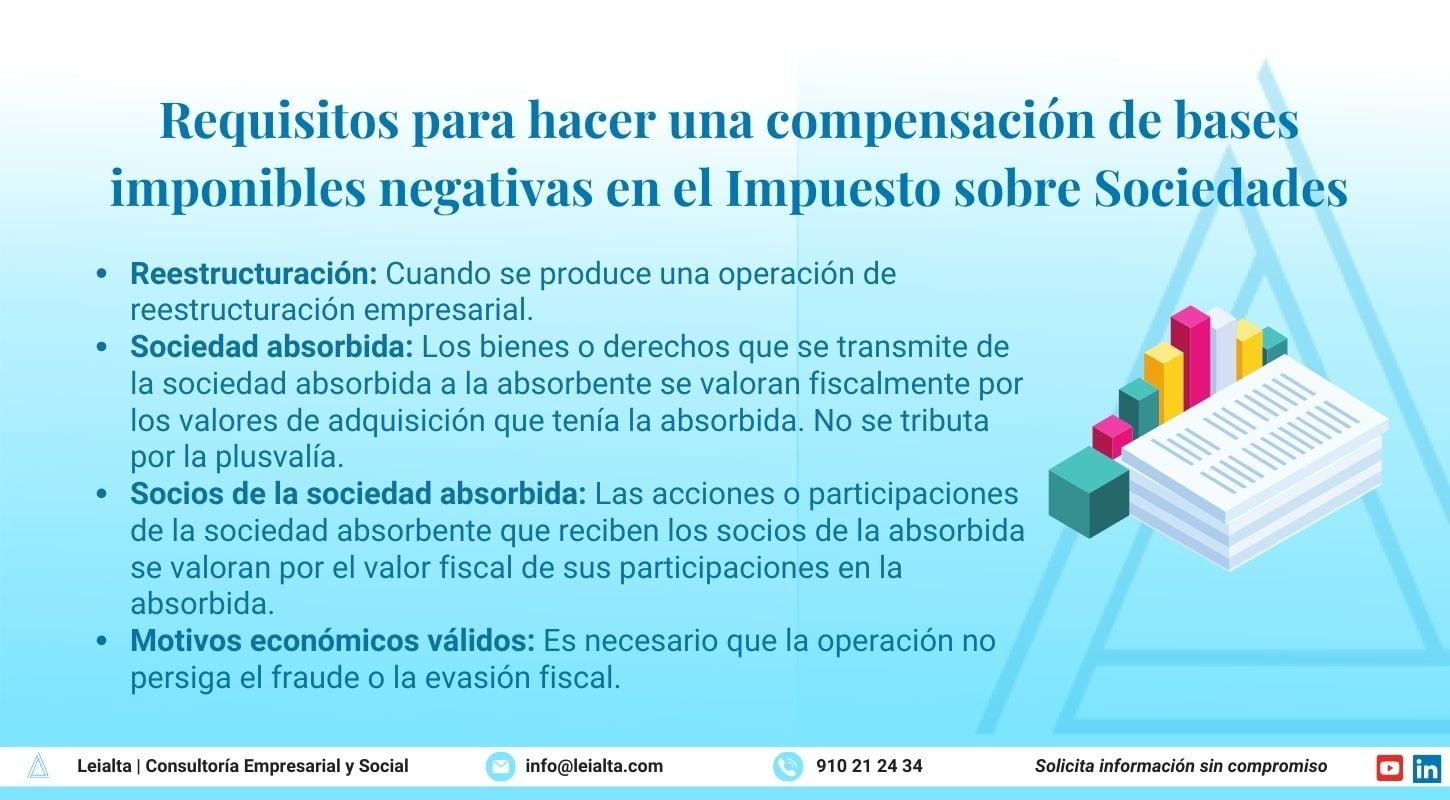 Requisitos para que se pueda producir una compensación de bases imponibles negativa con Leialta