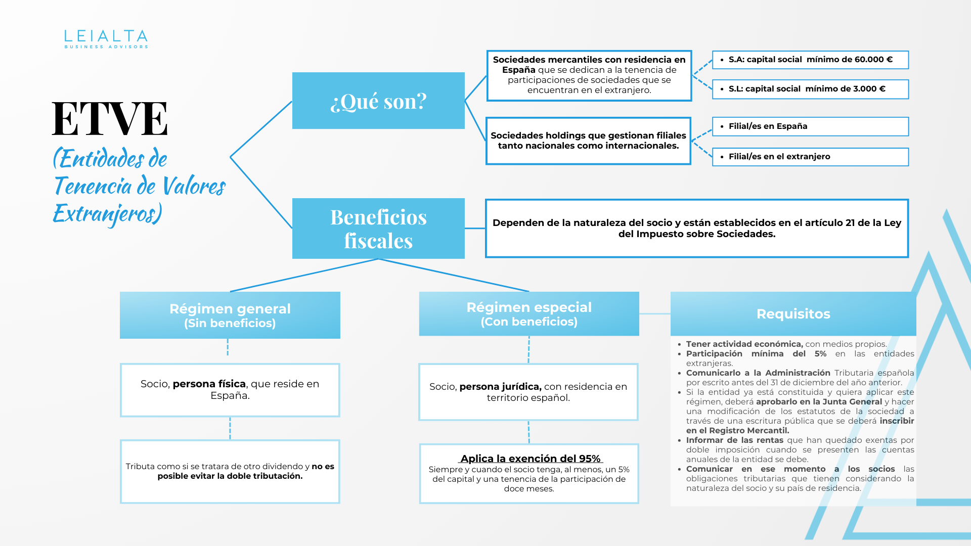 Incentivos fiscales para holdings extranjeros. Explicación Leialta