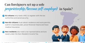 How to Start a Sole Proprietorship in Spain as a Foreigner: Requirements, Taxes, and Benefits Can foreigners create a sole proprietorship in Spain? Yes, with a residence and self-employment permit. Non-residents need a tax representative. Advantages: fast setup, low costs, flexible. Disadvantages: unlimited liability, progressive taxes.