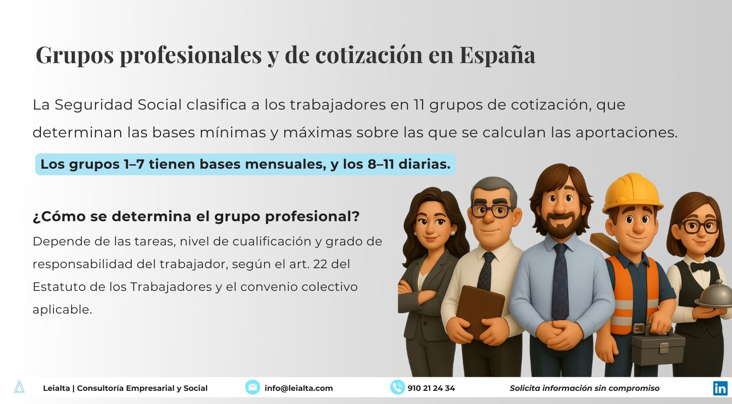 Infografía sobre los grupos profesionales y de cotización en España: cómo se determinan, diferencias, su impacto en la nómina y las bases de cotización según la Seguridad Social.