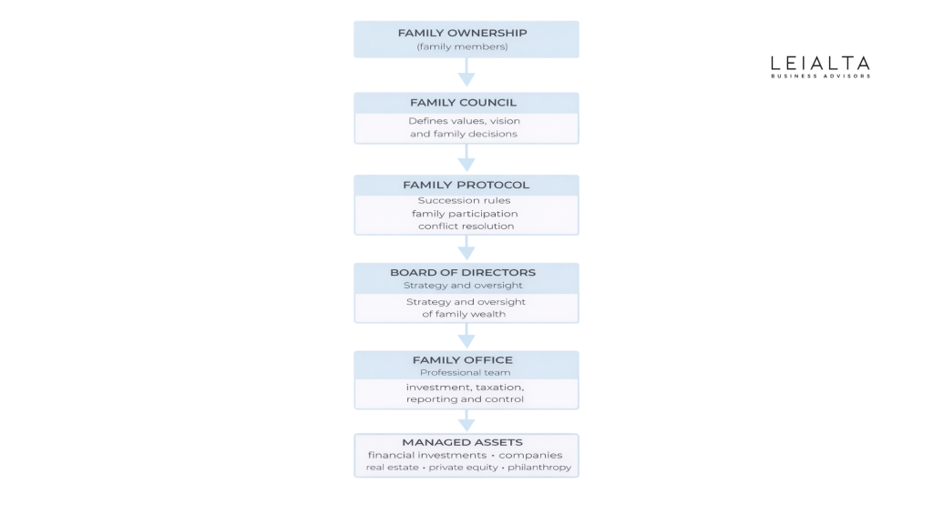 family governance structure family office Spain