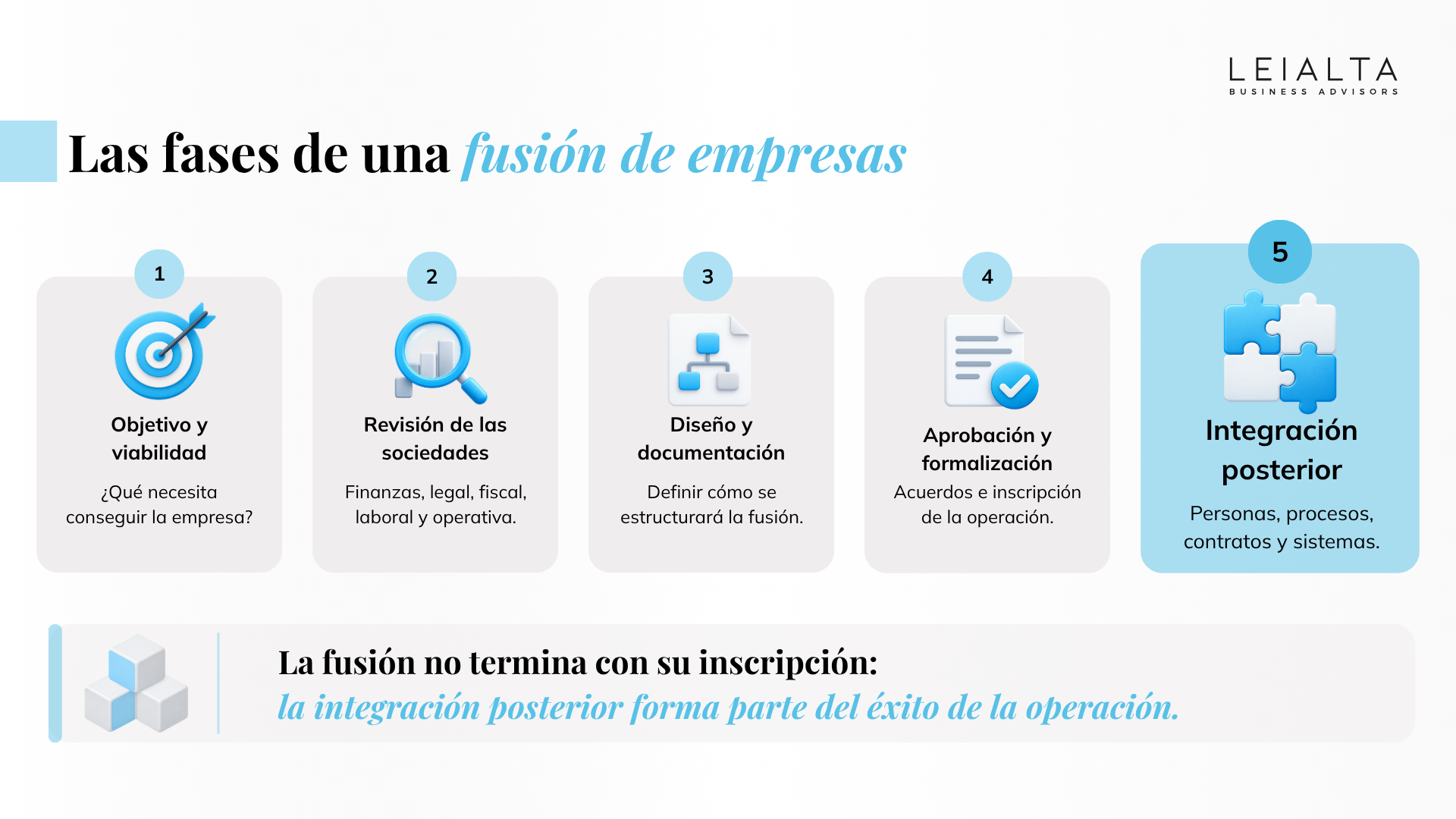 Etapas de una fusión de empresas: análisis, revisión, diseño, aprobación e integración