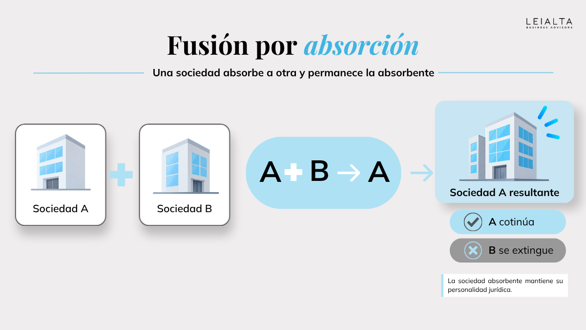 Esquema de una fusión de empresas por absorción: A absorbe B y permanece A