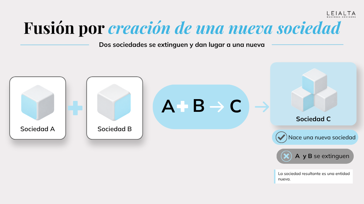 Esquema de fusión de empresas por creación de una nueva sociedad: A y B se integran en C