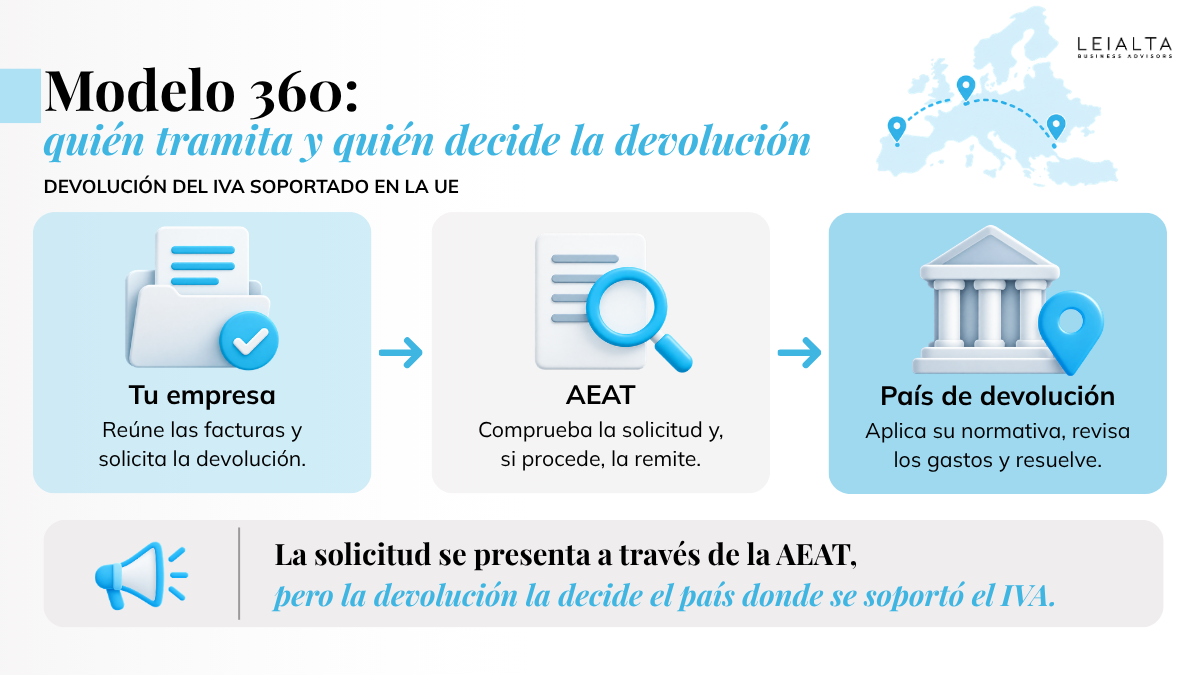 Modelo 360 para solicitar la devolución del IVA soportado en otros países de la UE