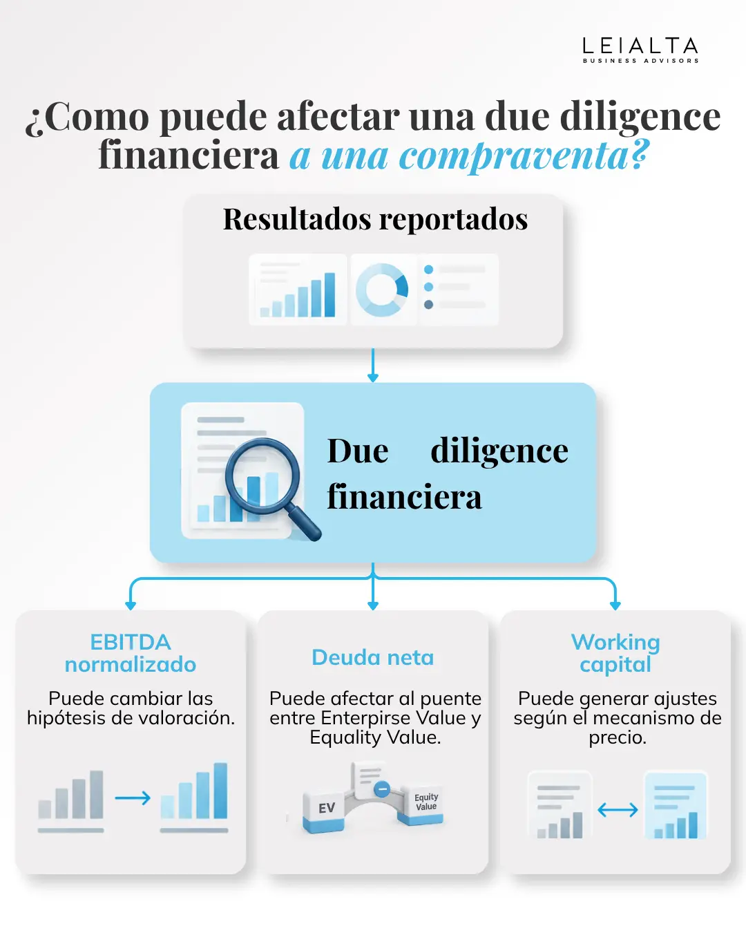 Cómo afecta la due diligence financiera al precio de compra
