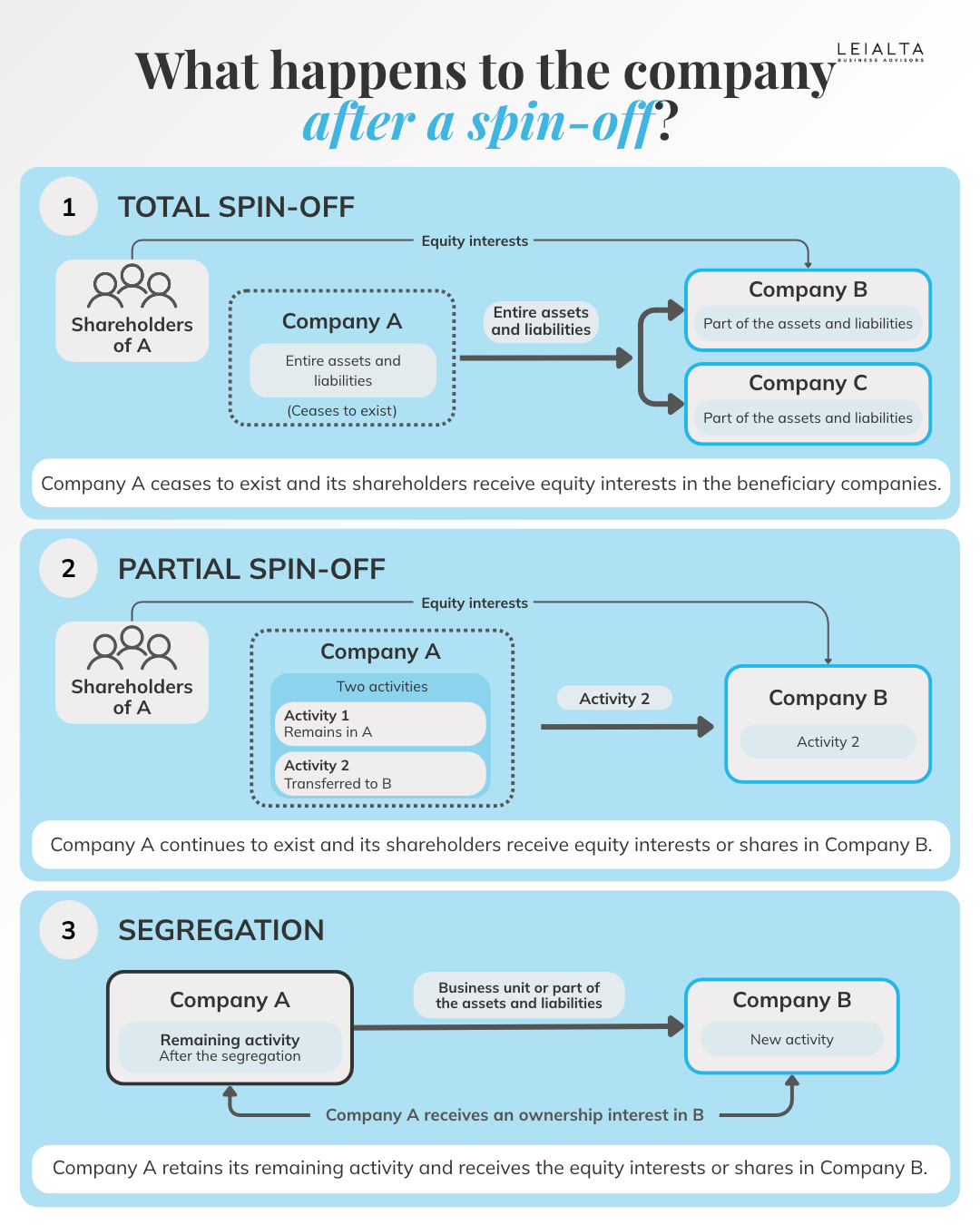 Types of company spin-off in Spain: total spin-off, partial spin-off and segregation