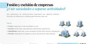 Fusión y escisión de empresas: diferencias, tipos y cuándo se utilizan Fusión y escisión de empresas: diferencias entre integrar sociedades y dividir actividades