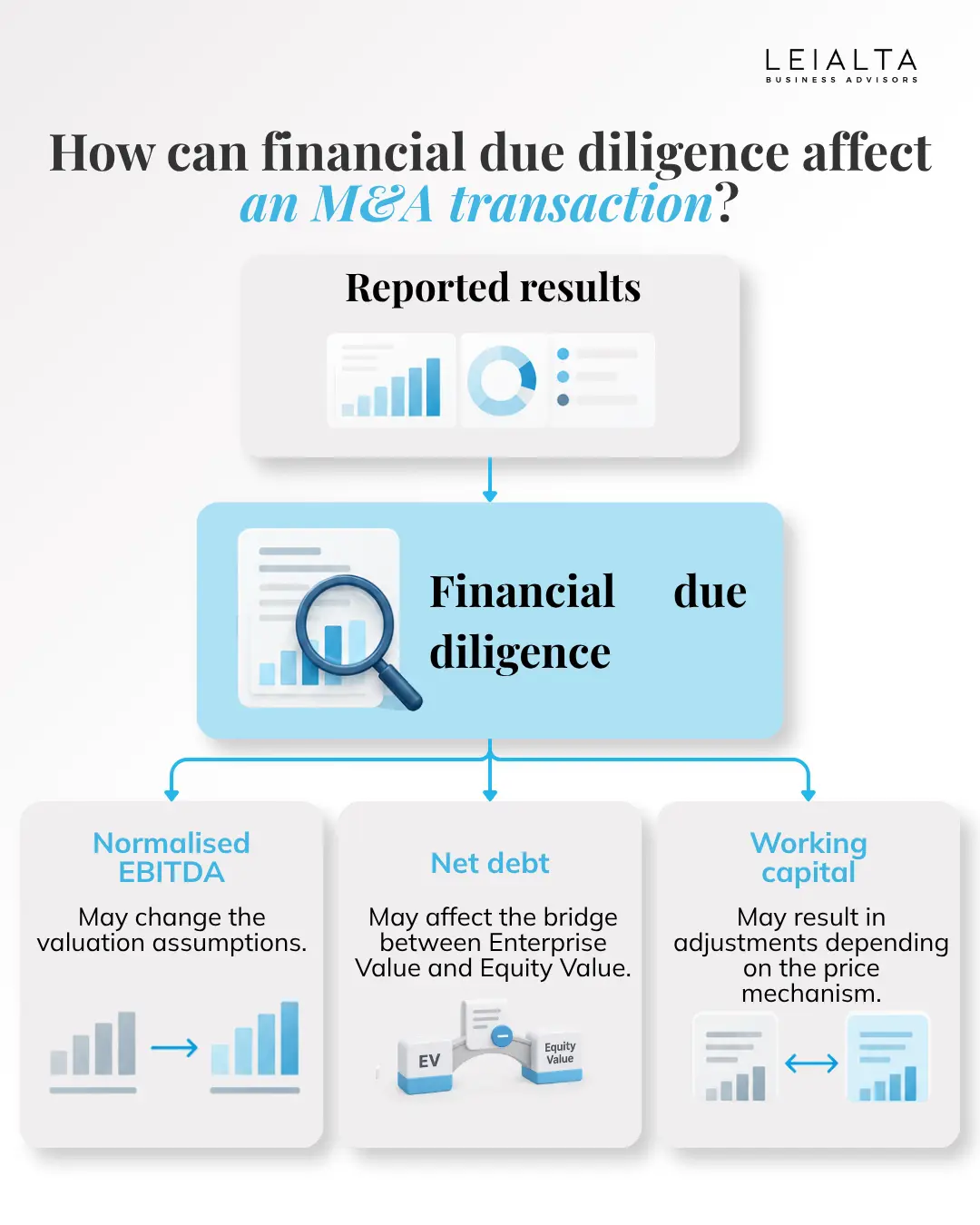 How can financial due diligence affect the purchase price